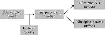 Vitamin D Enhances Efficacy of Oral Nifedipine in Treating Preeclampsia with Severe Features: A Double Blinded, Placebo-Controlled and Randomized Clinical Trial